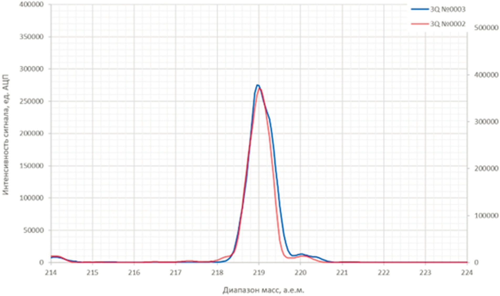 Рисунок 4 – наложенные и нормализованные участки спектров для иона m/z 219
