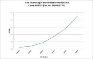 ANTI-HUMAN IGG4-PEROXIDASE ANTIBODY&